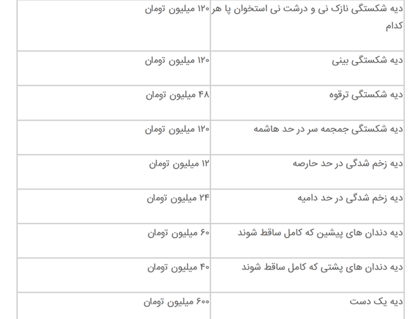ضرب و جرح: همه چیز در مورد مجازات و شکایت از جرم ضرب و جرح 4 دیه و خسارات مربوط به جرح